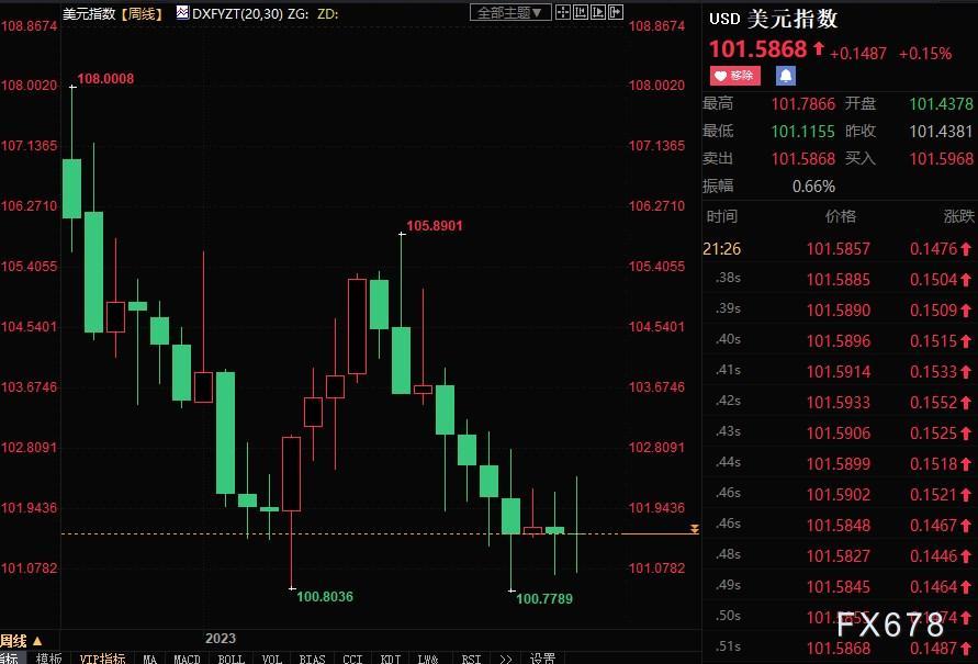 黄金周评：美联储腹背受敌，金价自纪录高位回落近70美元-第2张图片-翡翠网