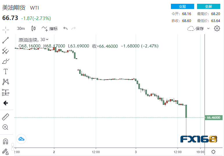 突发大行情！黄金突然狂飙近40美元直逼2080、美股原油双双跳崖 美联储今年恐降息100基点？-第2张图片-翡翠网