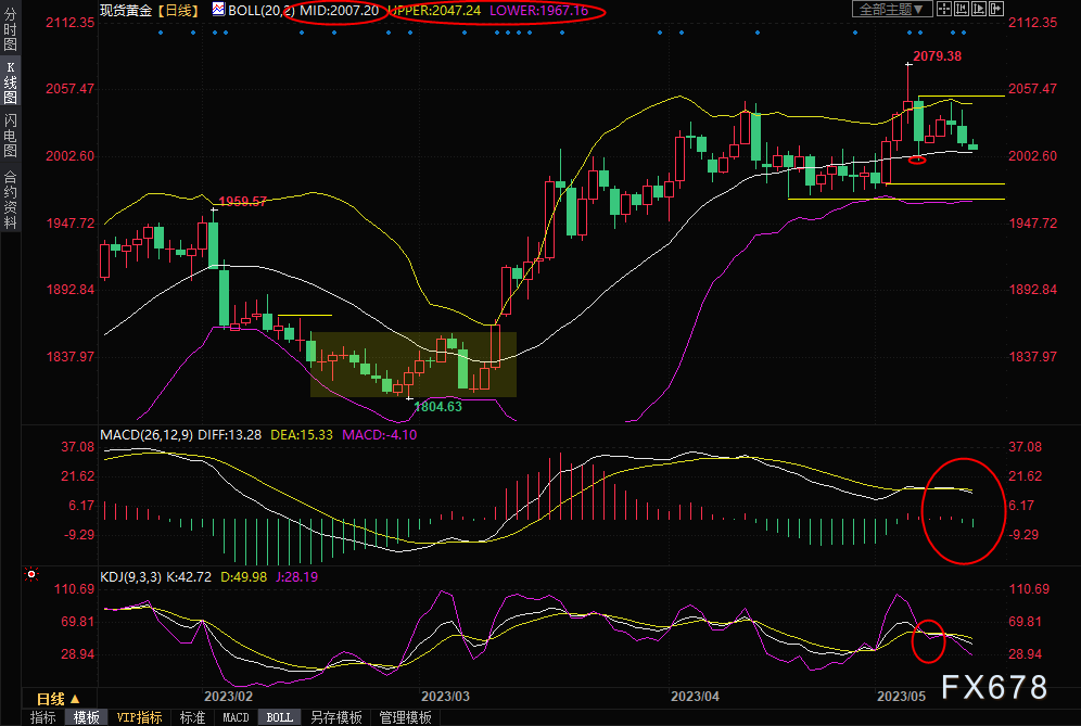 现货黄金交易策略：金价跌创近一周新低，后市或看向布林线下轨-第1张图片-翡翠网