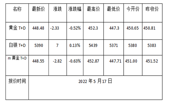 现在黄金回收价格多少钱一克?(2023年5月17日)-第1张图片-翡翠网