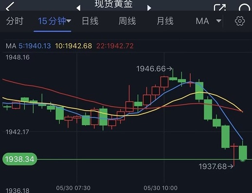 金价短线突然急跌近10美元！分析师：黄金现破位行情 下行动能已被触发-第1张图片-翡翠网