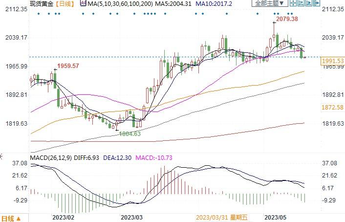 美债务上限谈判扯皮致金价跌破2000，幸有避险情绪强力支撑！-第2张图片-翡翠网
