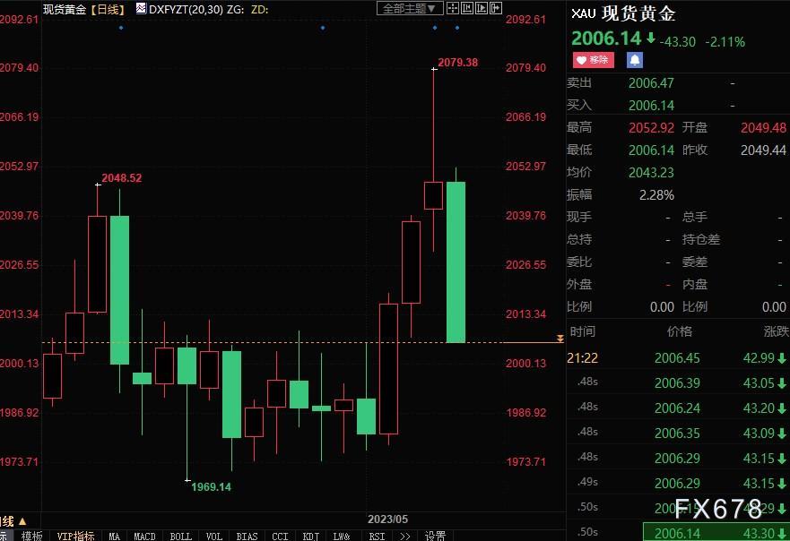 黄金周评：美联储腹背受敌，金价自纪录高位回落近70美元-第3张图片-翡翠网