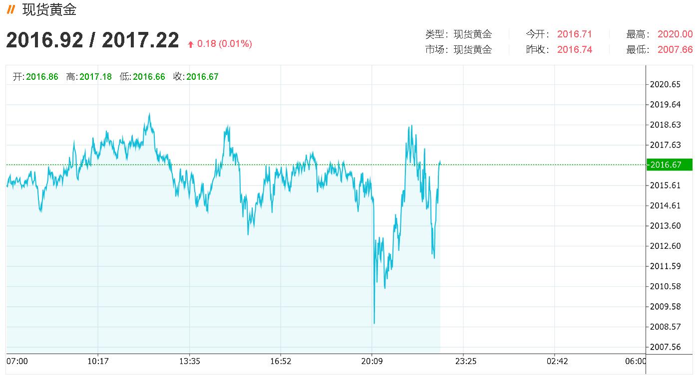 “小非农”ADP数据远超预期，黄金短线下滑，聚焦美联储决议-第1张图片-翡翠网