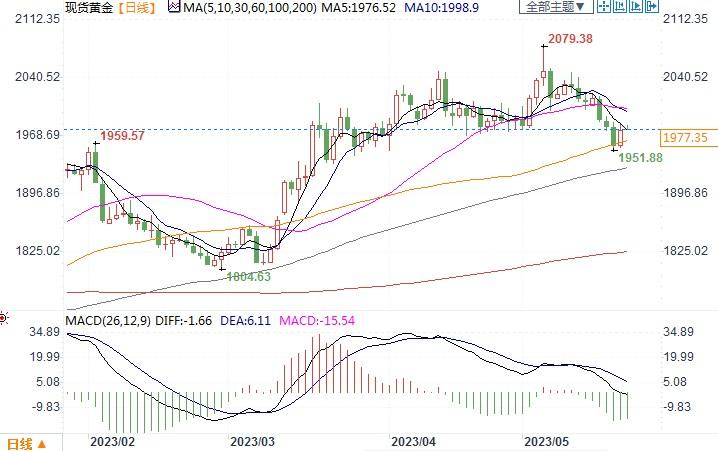 若拜登本周无法打破债务谈判僵局，金价或轻松突破两千关口！-第2张图片-翡翠网