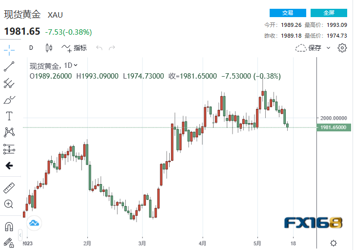 【黄金收市】债务上限和数据连传好消息 黄金跌跌不休、铜博士释放不祥之兆-第1张图片-翡翠网