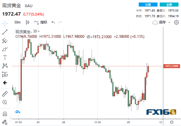 -15！美国又一数据“崩跌”、债务上限谈判也传来一则消息 黄金短线急升15美元-第1张图片-翡翠网