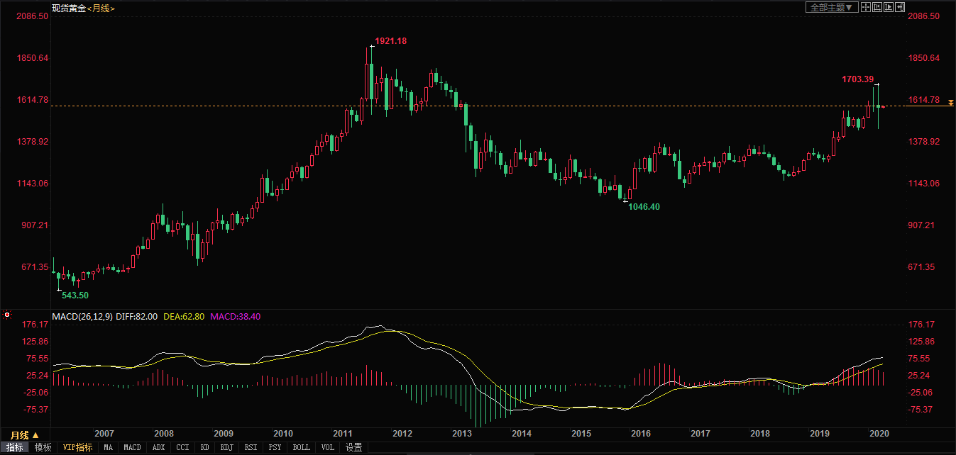 20年金价行情走势图金价行情走势图-第1张图片-翡翠网