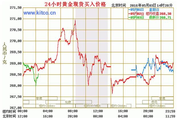 最新黄金价格走势图分析,最新黄金价格走势图-第1张图片-翡翠网