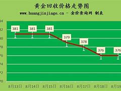 今天黄金价格回收多少钱一克查询,今天黄金价格回收多少钱一克查询55th-第1张图片-翡翠网