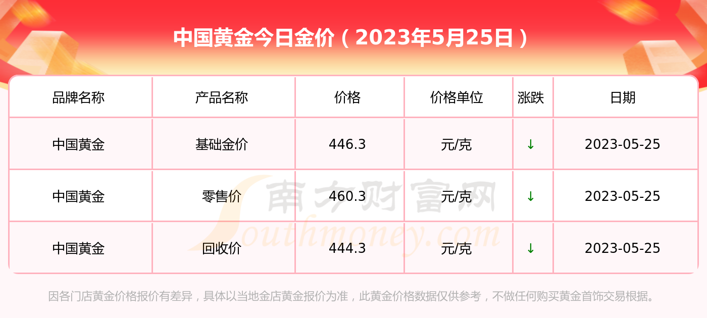 黄金回收490元一克,今日黄金价格回收表-第1张图片-翡翠网