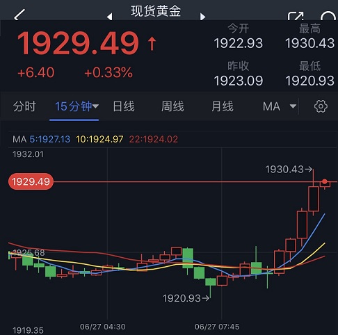 突发行情！美元短线跳水、金价急涨触及1930 FXStreet首席分析师黄金技术前景分析-第2张图片-翡翠网