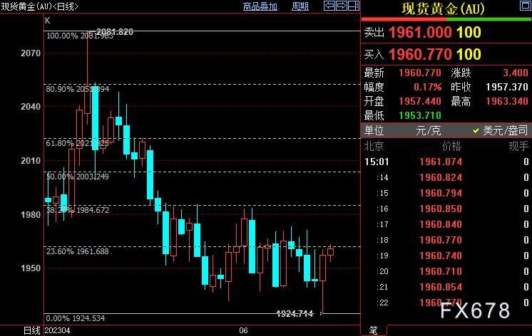 国际金价若站稳1962美元，后市有望上摸1985美元-第1张图片-翡翠网