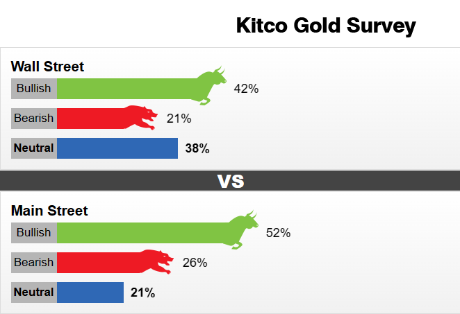 Kitco调查：多头信心不足！下周黄金能否突破2000美元大关？-第1张图片-翡翠网