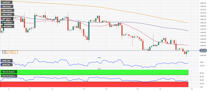 美元“跳水”行情突袭！金价逼近1905美元 FXStreet首席分析师：为金价重大破位做好准备-第2张图片-翡翠网