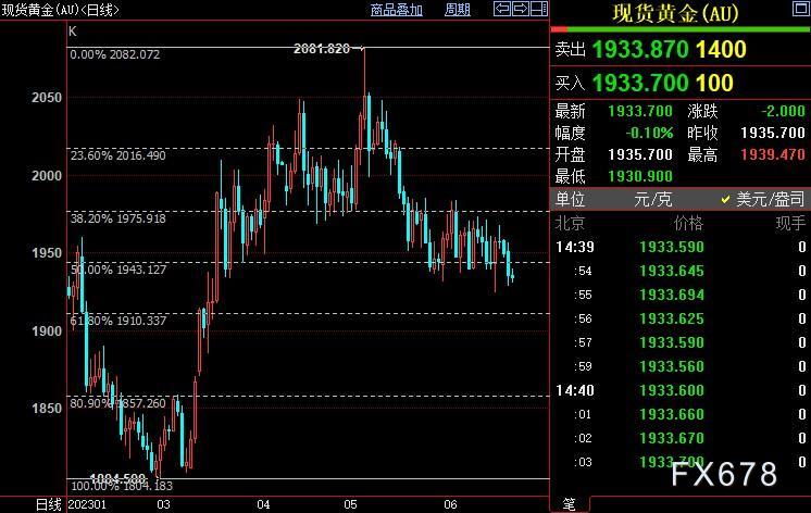 国际金价若跌破1925美元，后市有望进一步下探1910美元-第1张图片-翡翠网