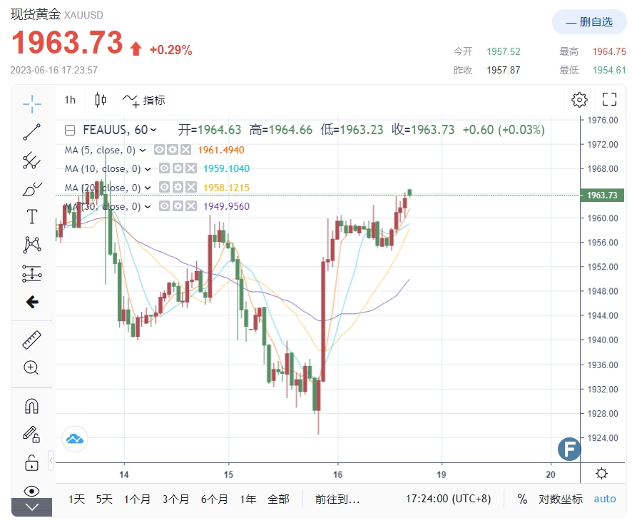 黄金前方障碍重重！市场定价7月加息25个基点 FXEmpire：金价看跌1917基调不变-第1张图片-翡翠网