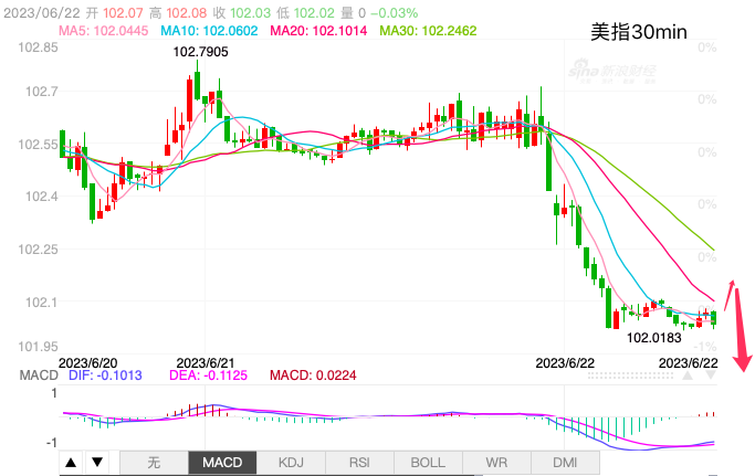 主次节奏：美指短线向下，看100.50-第1张图片-翡翠网