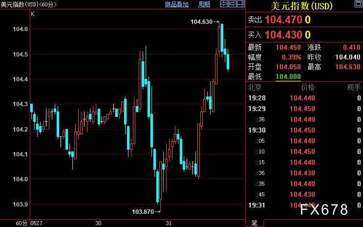 现货黄金反弹乏力，FED或在6月续加息，但存在结构性弱点-第2张图片-翡翠网