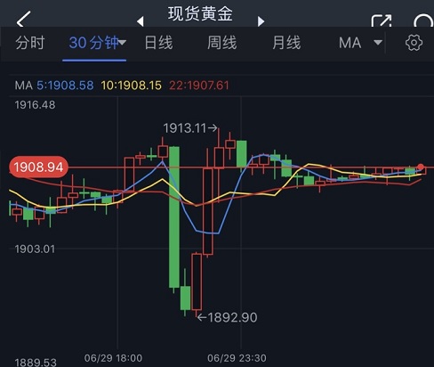 金价周四“巨震”的原因找到了！中美都将发布重磅数据 黄金空头仍目标金价大跌向1885美元-第1张图片-翡翠网