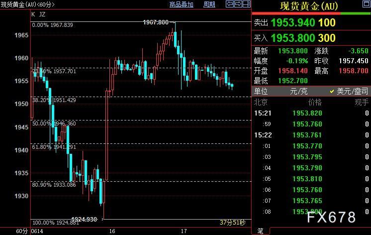 国际金价短线下看1941美元-第1张图片-翡翠网