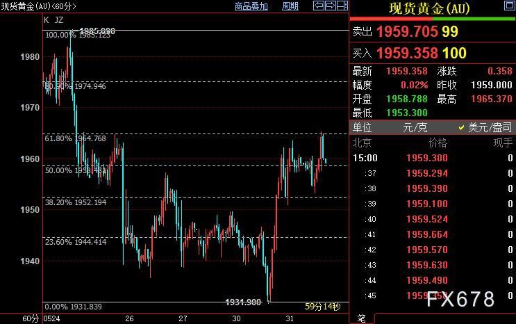 现货黄金反弹乏力，FED或在6月续加息，但存在结构性弱点-第4张图片-翡翠网