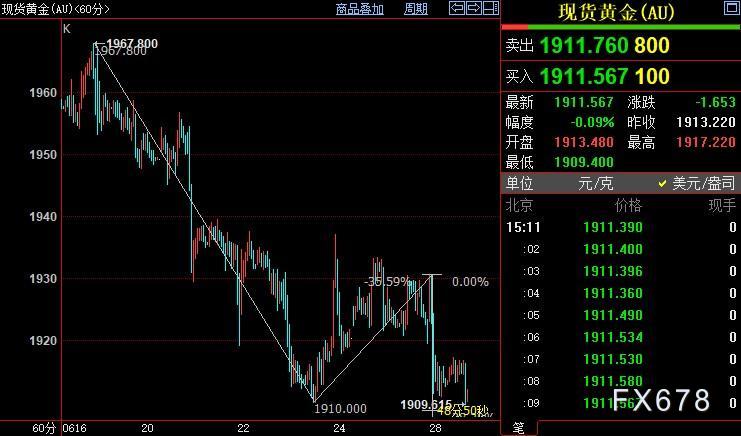 国际金价下方支撑看向1895美元-第1张图片-翡翠网