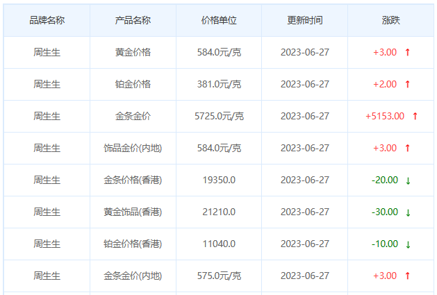 今日(6月27日)黄金价格多少?黄金价格今天多少一克?附国内品牌金店价格表-第3张图片-翡翠网