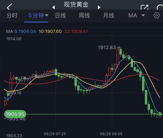 美元“跳水”行情突袭！金价逼近1905美元 FXStreet首席分析师：为金价重大破位做好准备-第1张图片-翡翠网