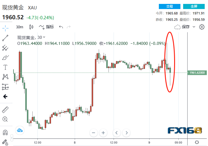 刚加息就被泼冷水！8.09亿美元大单涌现 黄金短线急涨又急跌-第1张图片-翡翠网