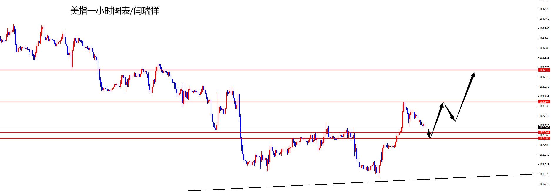 闫瑞祥：美指关注进一步上扬，欧美高空对待-第1张图片-翡翠网