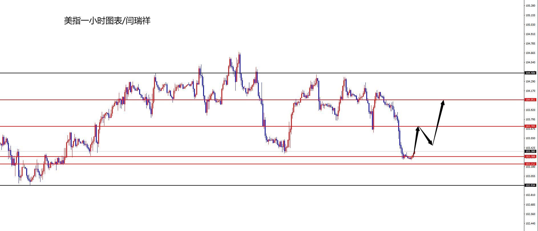 闫瑞祥：美指不破102.90之上继续多，欧美关注周线阻力压制-第1张图片-翡翠网