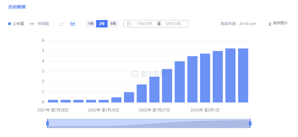 金市大鲤：美国通胀、消费、利率决议均以公布，金价还能震荡多久-第2张图片-翡翠网