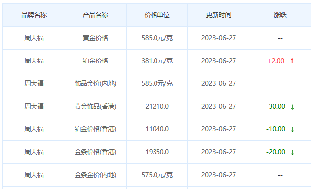 今日(6月27日)黄金价格多少?黄金价格今天多少一克?附国内品牌金店价格表-第2张图片-翡翠网