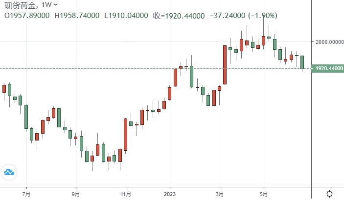 市场周评：大事不断的一周！风险情绪突然恶化 美元“变脸”吓坏黄金多头 金价大跌37美元-第2张图片-翡翠网
