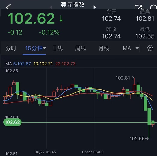 突发行情！美元短线跳水、金价急涨触及1930 FXStreet首席分析师黄金技术前景分析-第1张图片-翡翠网