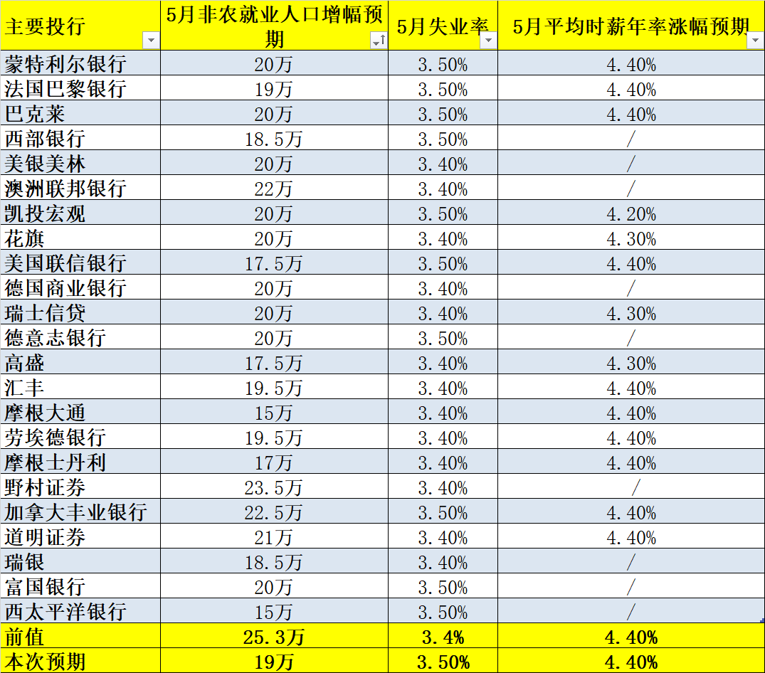 23家投行前瞻非农：增速料继续放缓，黄金有望继续上涨-第1张图片-翡翠网