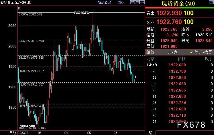 国际金价短线或反弹至1943美元-第1张图片-翡翠网