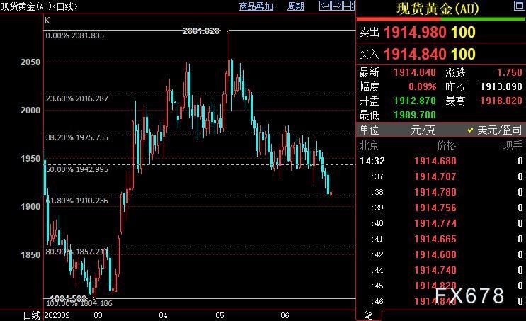 国际金价有望在1910美元附近止跌-第1张图片-翡翠网