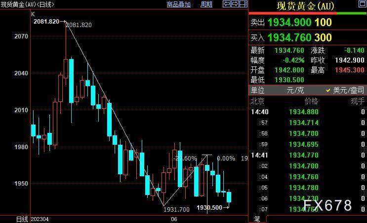 国际金价后市下看1916美元-第1张图片-翡翠网