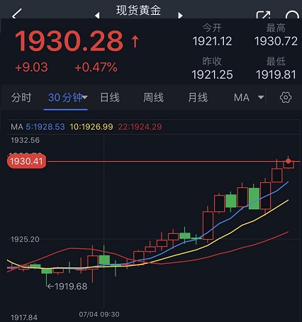 黄金多头爆发！金价刚刚突破1930关口 欧元、英镑、加元和日元最新交易分析-第1张图片-翡翠网