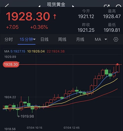 黄金短线加速上升！金价逼近1930美元 黄金最新技术前景分析-第1张图片-翡翠网