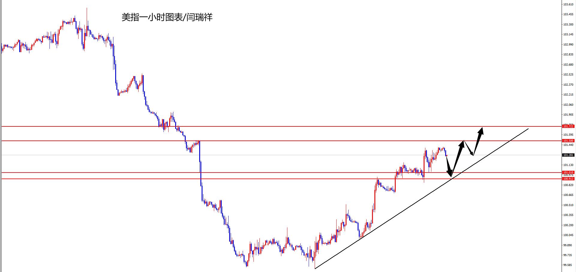 闫瑞祥：美指短线修正继续多，欧美关注1.1100区域承压-第1张图片-翡翠网