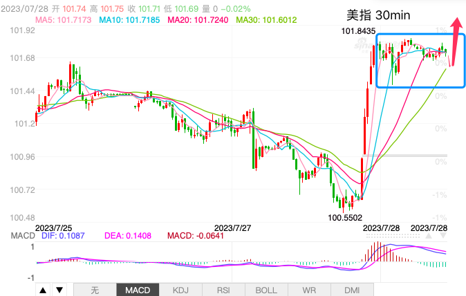 主次节奏：美指在100.50获强支撑，日内短线上涨-第1张图片-翡翠网