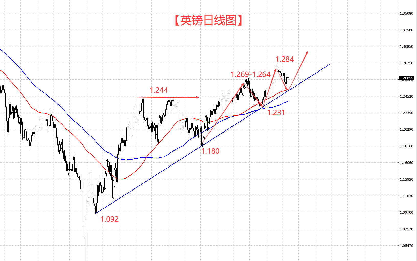 英镑陷入到多空争夺阶段 哪一方能最后胜出？-第2张图片-翡翠网