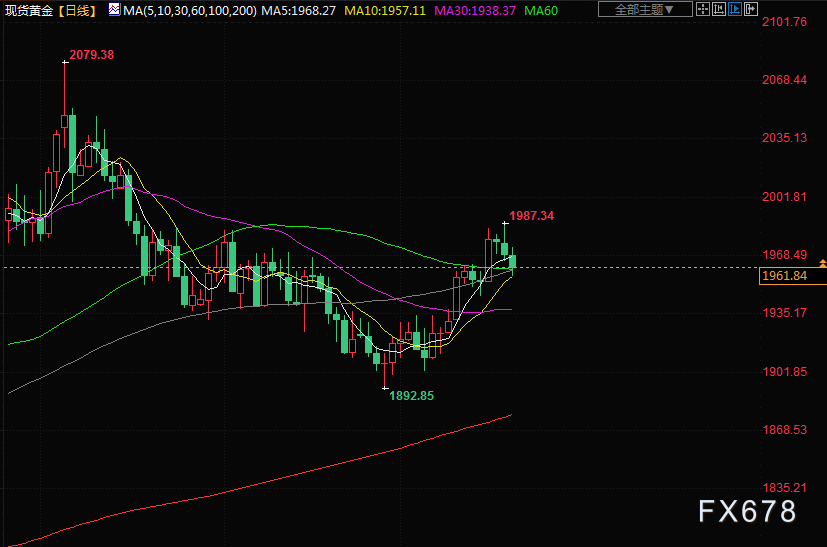 预警！美联储会议前投资者保持谨慎 金价逼近1960关口-第1张图片-翡翠网