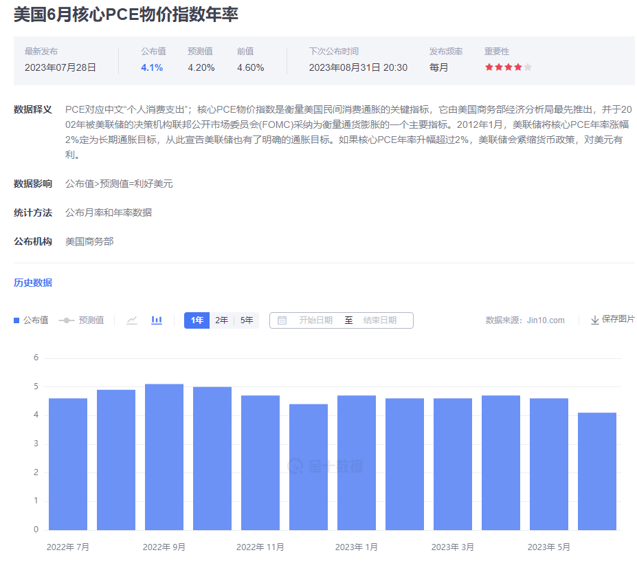 金市大鲤：美国加息也加了，通胀也跌了，8月的黄金价格走势如何-第1张图片-翡翠网