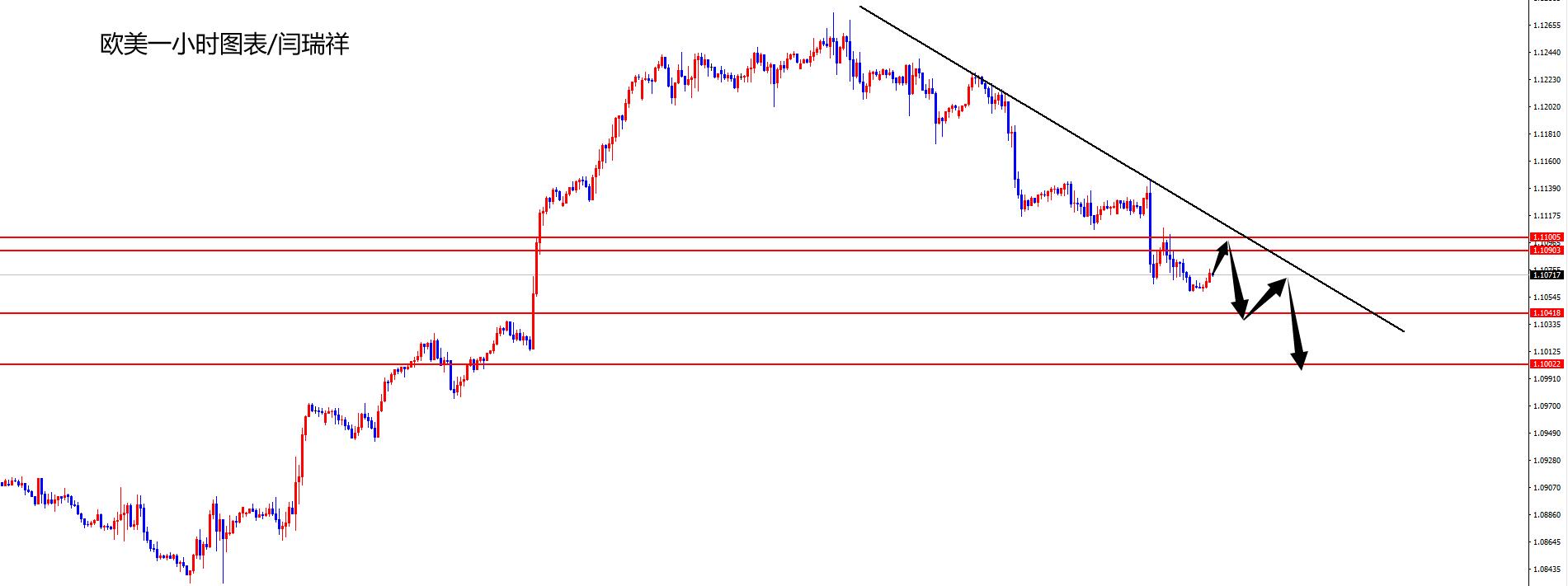 闫瑞祥：美指短线修正继续多，欧美关注1.1100区域承压-第2张图片-翡翠网