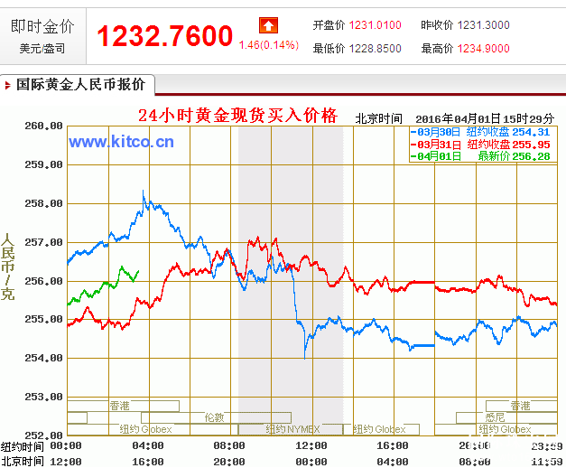 今日黄金走势图,今日黄金走势图今日金价-第1张图片-翡翠网