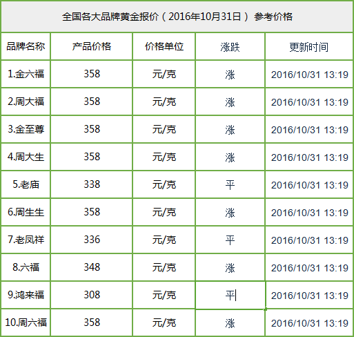 今天各大金店的价格,今天各大金店的价格是多少-第2张图片-翡翠网